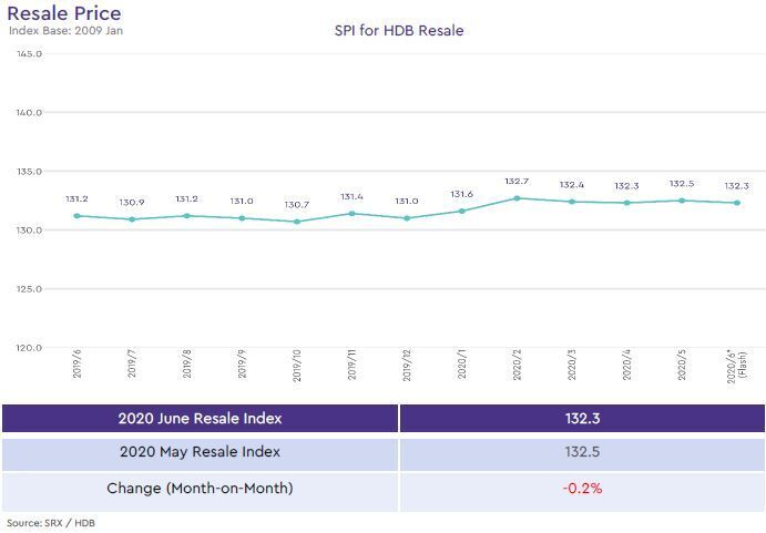 hdb resale price index 2020 june